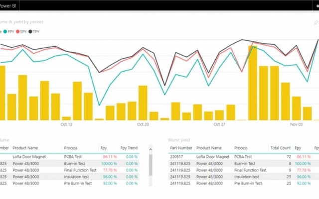 با Microsoft Power BI گزارشات و داشبرد مدیریتی برای شما پیاده سازی کنم.