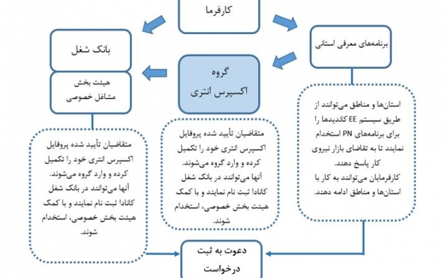 تایپ و ورود اطلاعات فارسی و انگلیسی رو انجام بدم.