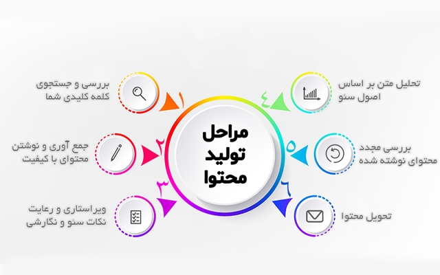 تولید محتوای متنی بیش از ۱۰۰۰ کلمه انجام بدم